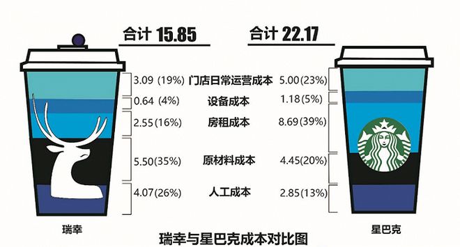 米乐M6 M6米乐5元咖啡“逼疯”瑞幸(图2)