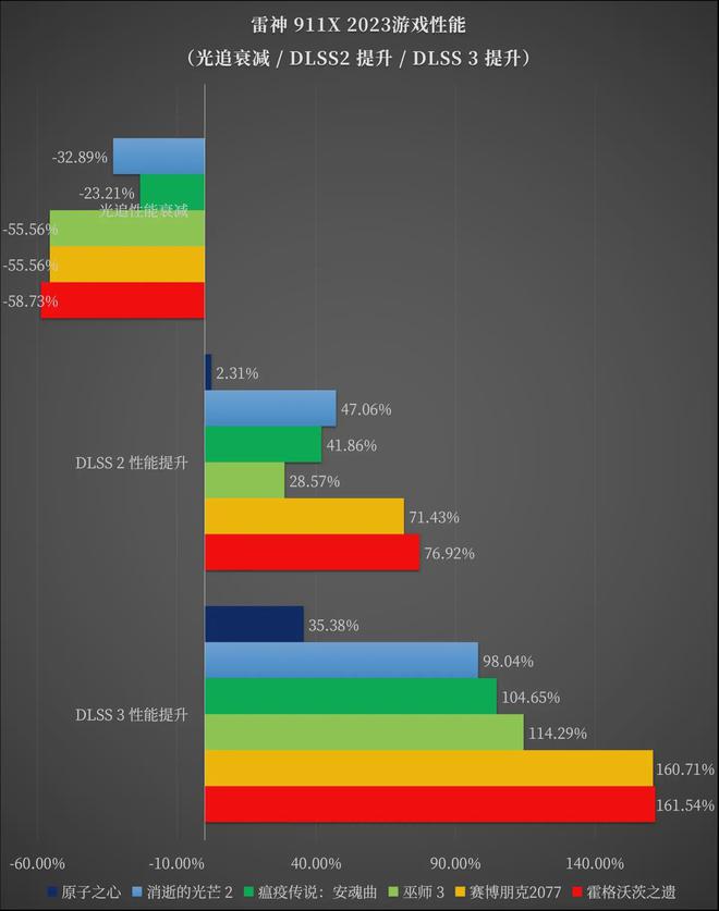 米乐M6 M6米乐i5-13500H + RTX 4050 甜品级游戏本登场雷神 911X 猎荒者 2023(图25)