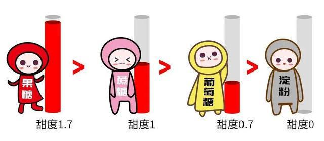 米乐M6 M6米乐糖是癌症元凶？爱吃甜食与不吃甜食的人谁更易患癌？你知道吗？(图7)