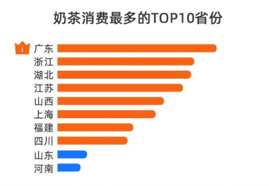 米乐M6 M6米乐广东奶茶消费全国第一 每周比北方人多喝25杯(图3)