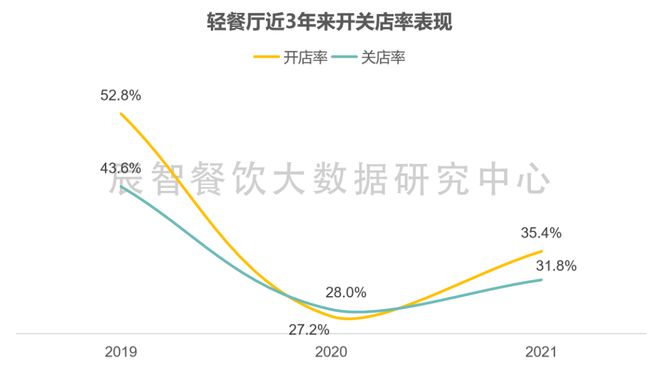 M6 米乐轻餐厅大数据分析报告（2022）餐饮趋势解读(图3)