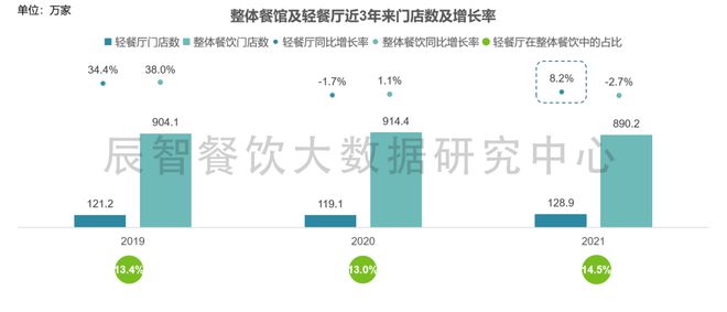 M6 米乐轻餐厅大数据分析报告（2022）餐饮趋势解读(图2)
