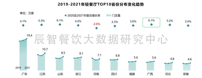 M6 米乐轻餐厅大数据分析报告（2022）餐饮趋势解读(图4)