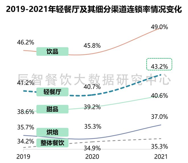 M6 米乐轻餐厅大数据分析报告（2022）餐饮趋势解读(图5)