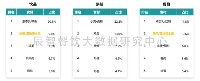 M6 米乐轻餐厅大数据分析报告（2022）餐饮趋势解读(图10)