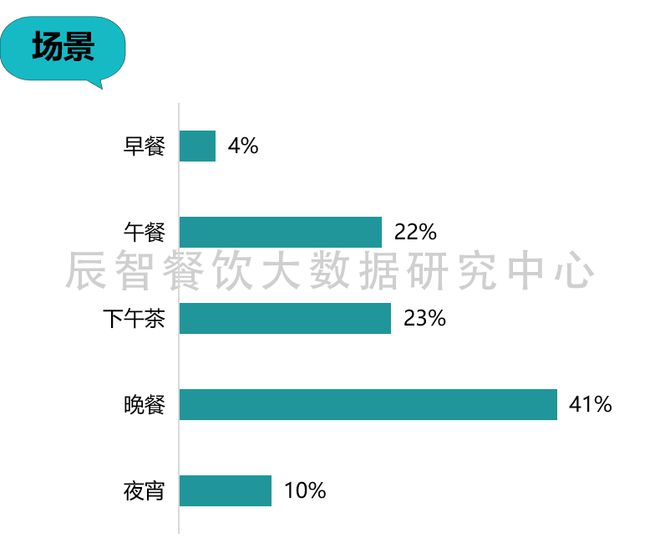M6 米乐轻餐厅大数据分析报告（2022）餐饮趋势解读(图9)